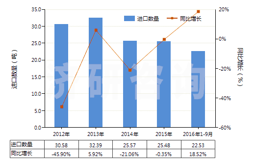 2012-2016年9月中國其他貴金屬的無機及有機化合物、貴金屬汞齊(HS28439000)進口量及增速統(tǒng)計